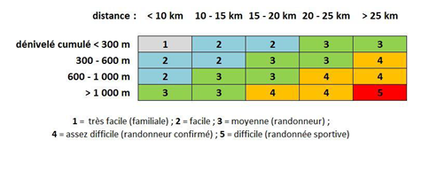 Cotation randonnees moyenne montagne rogne